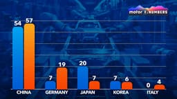 M1 Numbers: Mehr als die Hälfte aller neuen Autos kommt aus China M1 Numbers: Mehr als die Hälfte aller neuen Autos kommt aus China