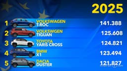 I SUV più venduti in Europa nel 2025: la classifica I SUV più venduti in Europa nel 2025: la classifica