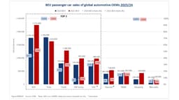 Diagramm: Weltweiter BEV-Absatz im Jahr 2025 nach Konzernen Diagramm: Weltweiter BEV-Absatz im Jahr 2025 nach Konzernen