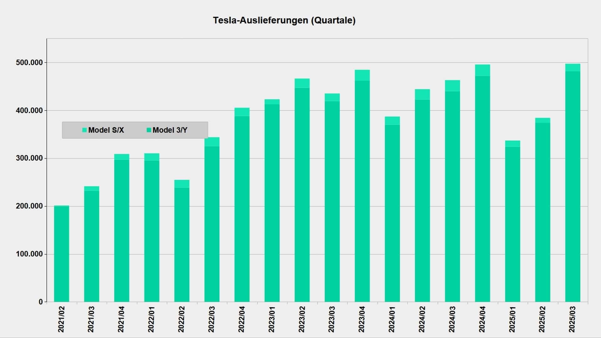 Tesla-Auslieferungen bis 3. Quartal 2025 Tesla-Auslieferungen bis 3. Quartal 2025