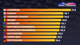Motor1 Numbers: Wer sich ein neues Auto leisten kann und wo Motor1 Numbers: Wer sich ein neues Auto leisten kann und wo