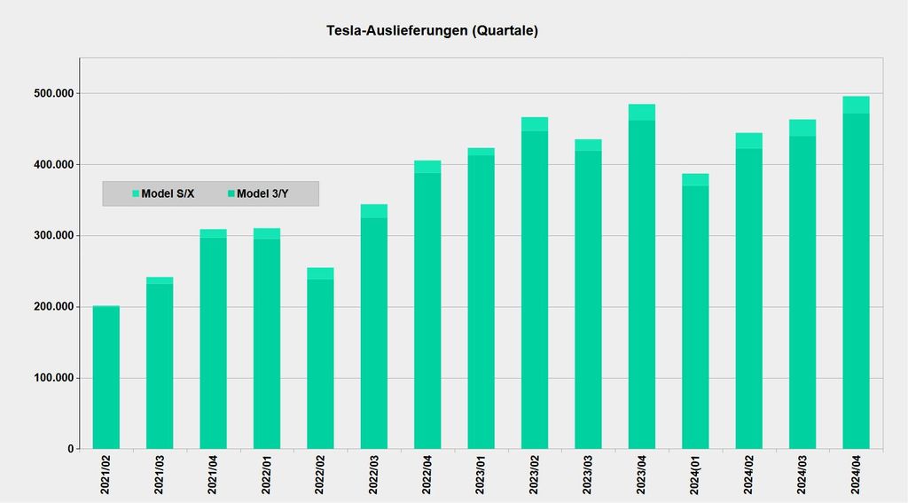 tesla-verkaufszahlen-bis-2024