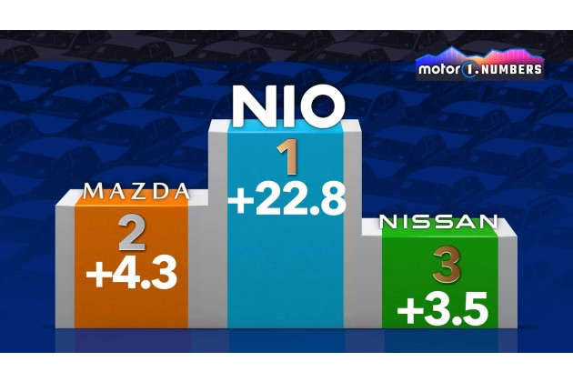 Motor1 Numbers Autohersteller nach operativer Marge im 1. Halbjahr 2026