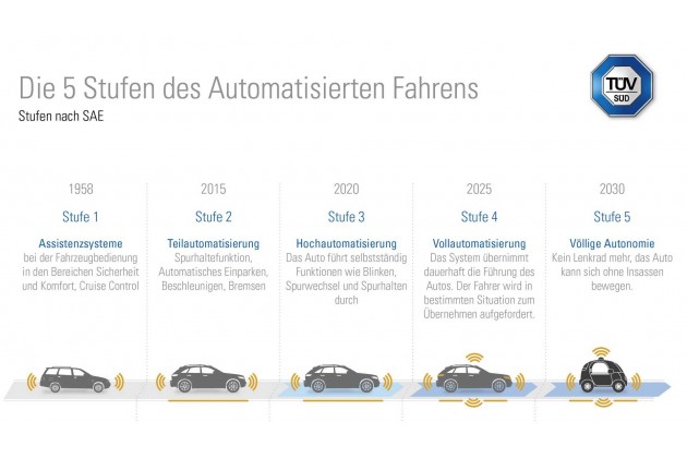Autonomes Fahren die Einzelnen Level Tuv Sud