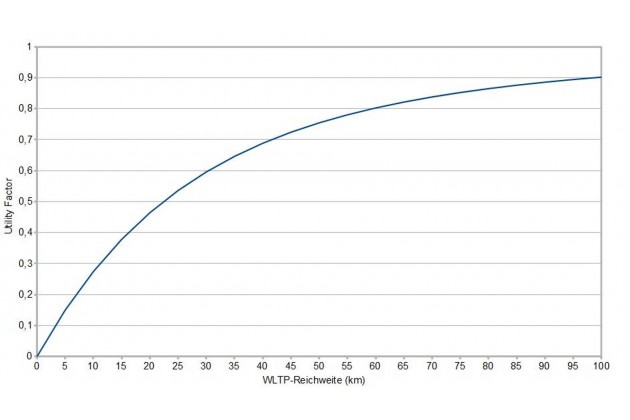 Diagramm Utility Factor fur Phev Verbrauchsberechnung